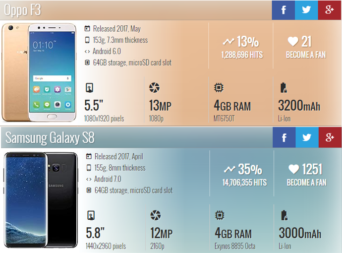 How Does The OPPO F3 Stack Up Against The Samsung Galaxy S8
