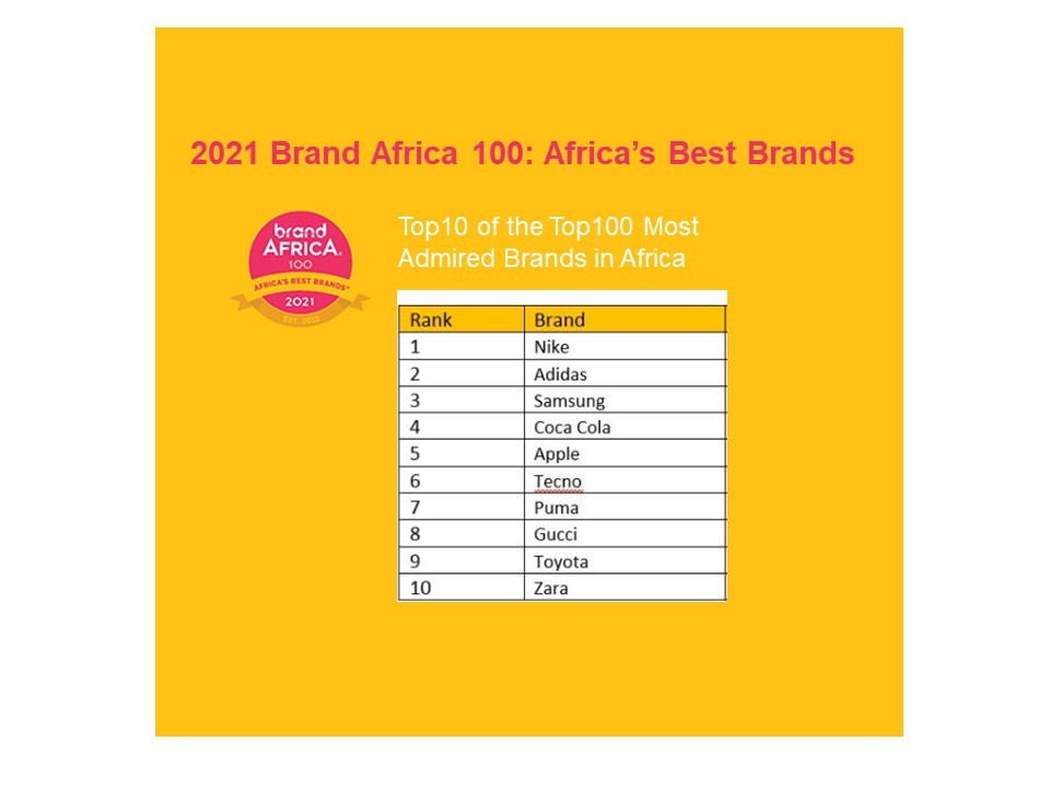 TECNO Ranks 6th among the TOP100 Most Admired Brands in Africa in 2021