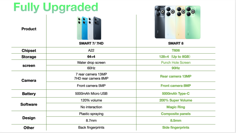 Infinix Smart 8 upgrades